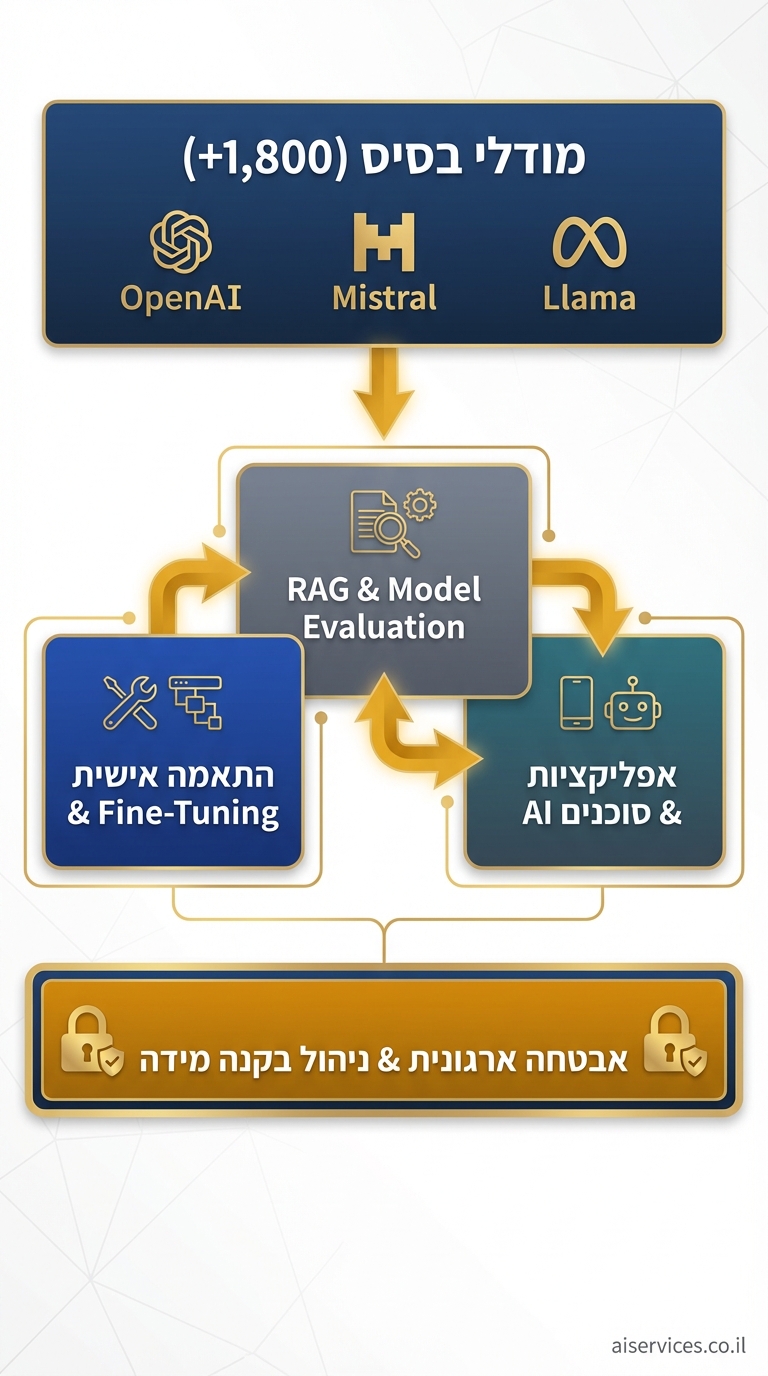 Vertical 9:16 architecture diagram of Azure AI Foundry platform. Top section: wide blue box labeled 'מודלי בסיס (1,800+)' with icons of OpenAI, Mistral, Llama models in gold. Arrow down to middle layered boxes: left 'התאמה אישית & Fine-Tuning' (dark blue), center 'RAG & Model Evaluation' (gray), right 'אפליקציות & סוכנים AI' (teal). Bottom: 'אבטחה ארגונית & ניהול בקנה מידה' in gold bar with lock icons. Flow arrows rightward. Corporate clean infographic style with dark blues, grays, accent gold. Small credit text: aiservices.co.il in bottom-right corner