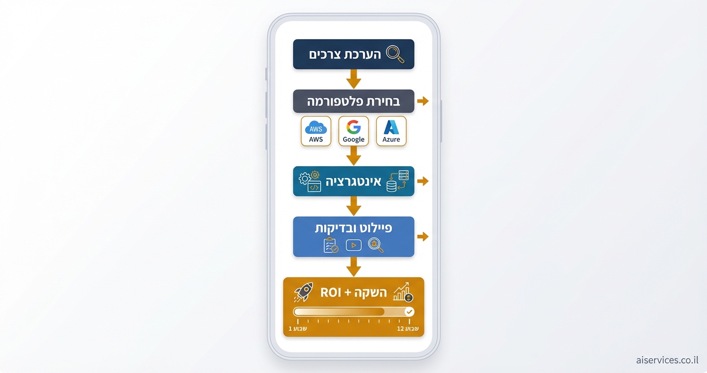 Vertical 9:16 implementation timeline flowchart, phone-screen format. Top-to-bottom flow: Step 1 box "הערכת צרכים" (dark blue), arrow down to Step 2 "בחירת פלטפורמה" (gray) with icons for AWS/Google/Azure, Step 3 "אינטגרציה" (teal) with code/server icons, Step 4 "פיילוט ובדיקות" (blue), bottom gold box "השקה + ROI" with 12-week timeline bar. Hebrew labels everywhere, gold arrows rightward. Color palette: dark blues, grays, accent gold. Small credit text: aiservices.co.il bottom-right. Clean corporate flowchart style.