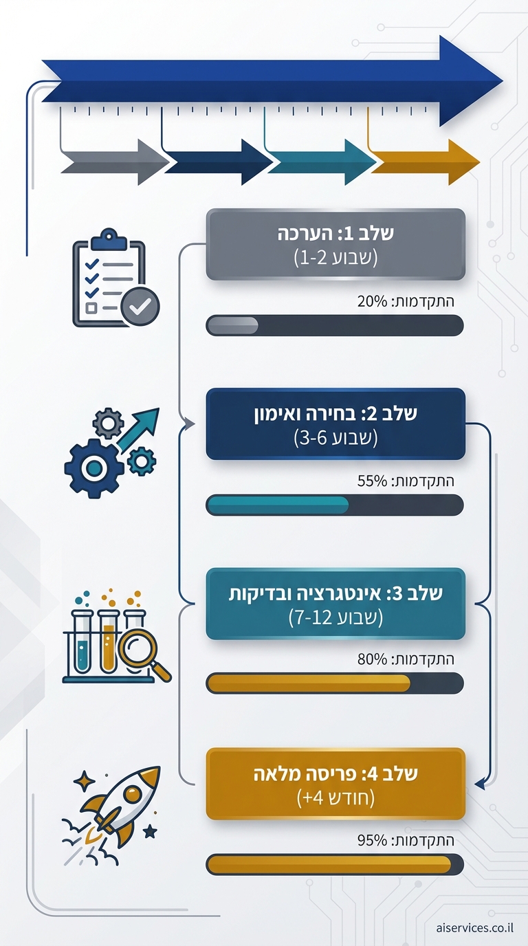 Vertical 9:16 implementation timeline flowchart. Top: horizontal timeline arrow from left to right in dark blue: milestones as boxes "שלב 1: הערכה (שבוע 1-2)" (gray box), arrow to "שלב 2: בחירה ואימון (שבוע 3-6)" (blue box), arrow to "שלב 3: אינטגרציה ובדיקות (שבוע 7-12)" (teal box), arrow to "שלב 4: פריסה מלאה (חודש 4+)" (gold box). Side icons: checklist, gears, test tubes, rocket. Hebrew labels everywhere. Percent complete bars under each. Corporate clean design, dark blues/grays/gold. Small credit: aiservices.co.il bottom-right