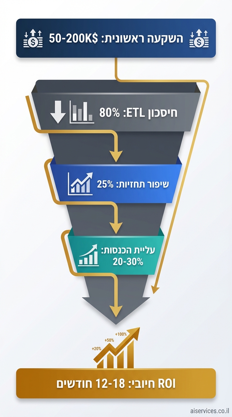 Vertical 9:16 ROI funnel diagram. Top wide dark blue section: "השקעה ראשונית: 50-200K$" with dollar icons. Narrowing gray funnel: left side "חיסכון ETL: 80%" arrow down, middle blue "שיפור תחזיות: 25%", teal "עליית הכנסות: 20-30%". Bottom narrow gold section: "ROI חיובי: 12-18 חודשים" with upward arrow and percentage chart. Hebrew labels, flow lines in gold. Corporate dark blues/grays/gold. Small credit text: aiservices.co.il bottom-right.